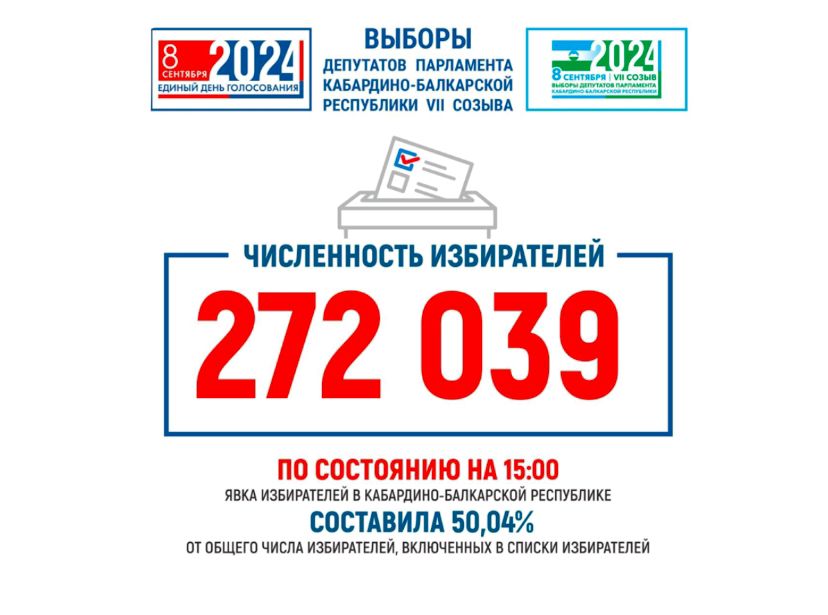50 % жителей КБР приняло участие в выборах на данный момент