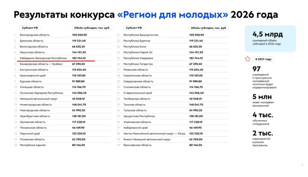 КБР получит федеральную субсидию на развитие молодежной инфраструктуры