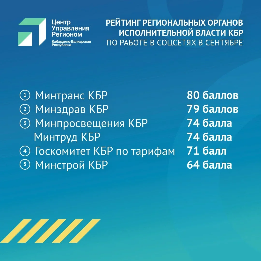 ЦУР Кабардино-Балкарии представил рейтинг работы органов власти за сентябрь