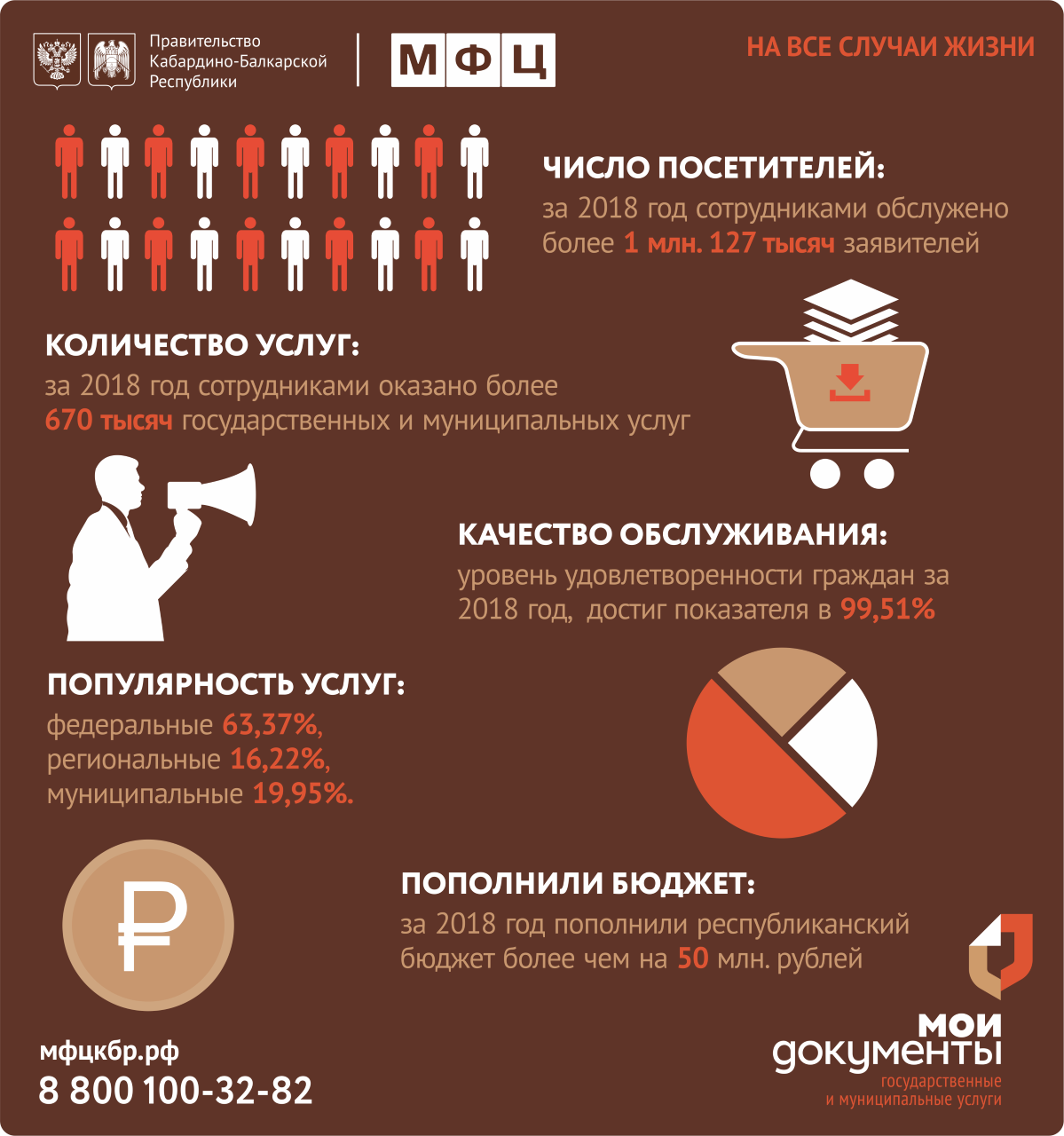 МФЦ Кабардино-Балкарии – в десятке лучших в России