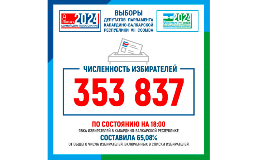 Проголосовало более 353 тысяч жителей КБР