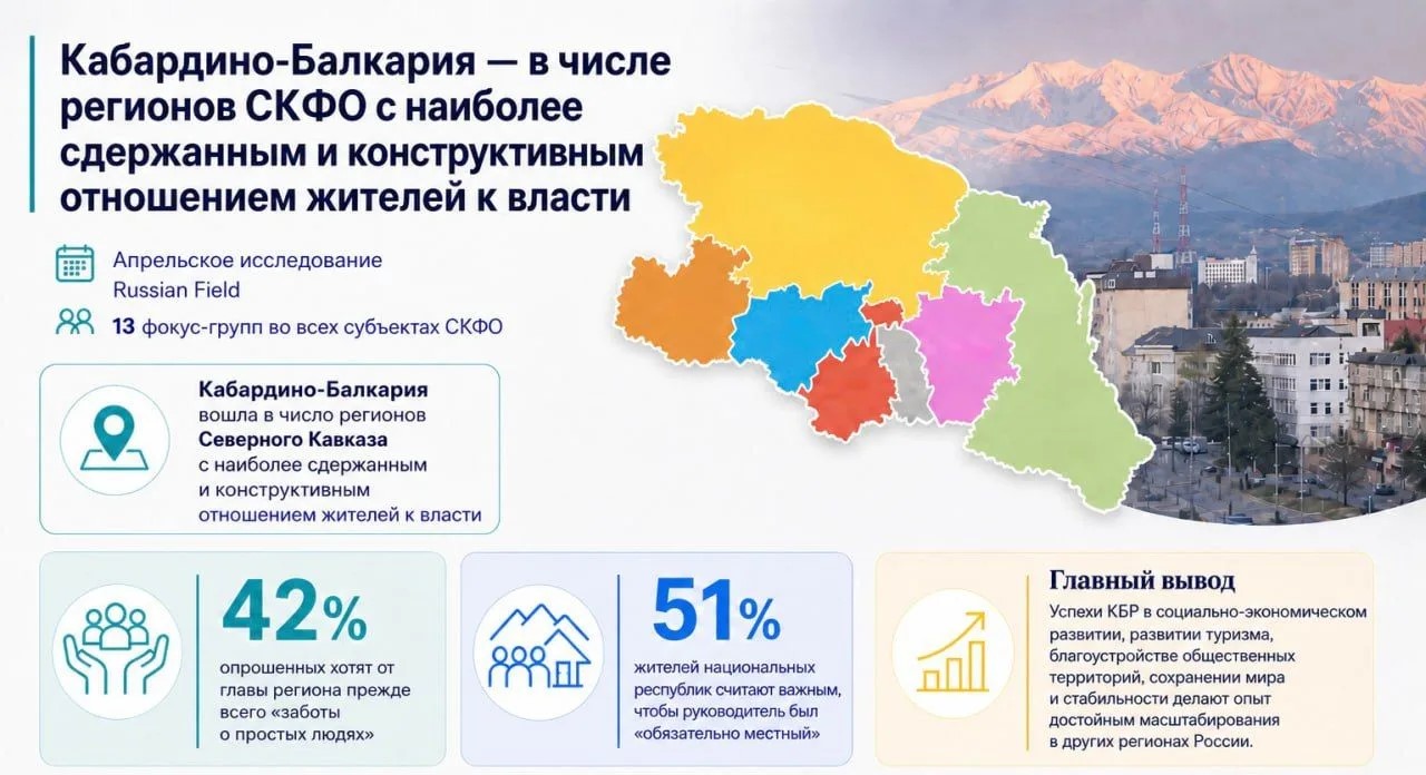 Социологи назвали Кабардино-Балкарию одним из самых устойчивых регионов СКФО