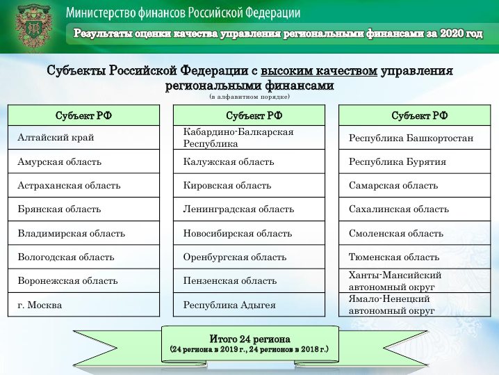 Кабардино-Балкарская Республика единственная из регионов СКФО вошла в группу с высоким качеством управления региональными финансами