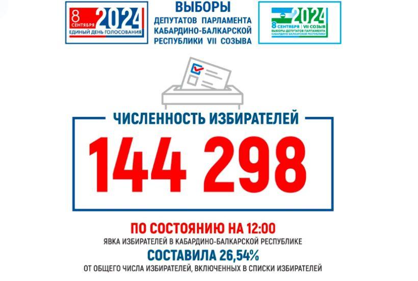 Проголосовало более 144 тысяч жителей КБР  