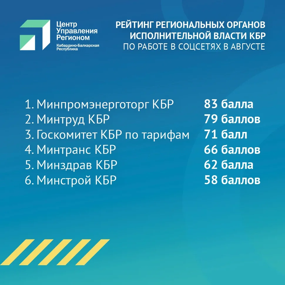 ЦУР КБР подготовил рейтинг ОМСУ и РОИВ по работе в социальных сетях 
